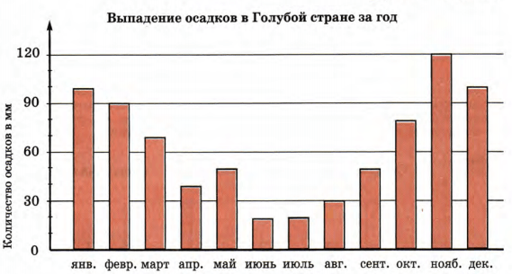 Задание рисунок 1