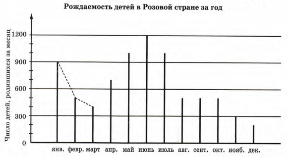 Задание рисунок 3